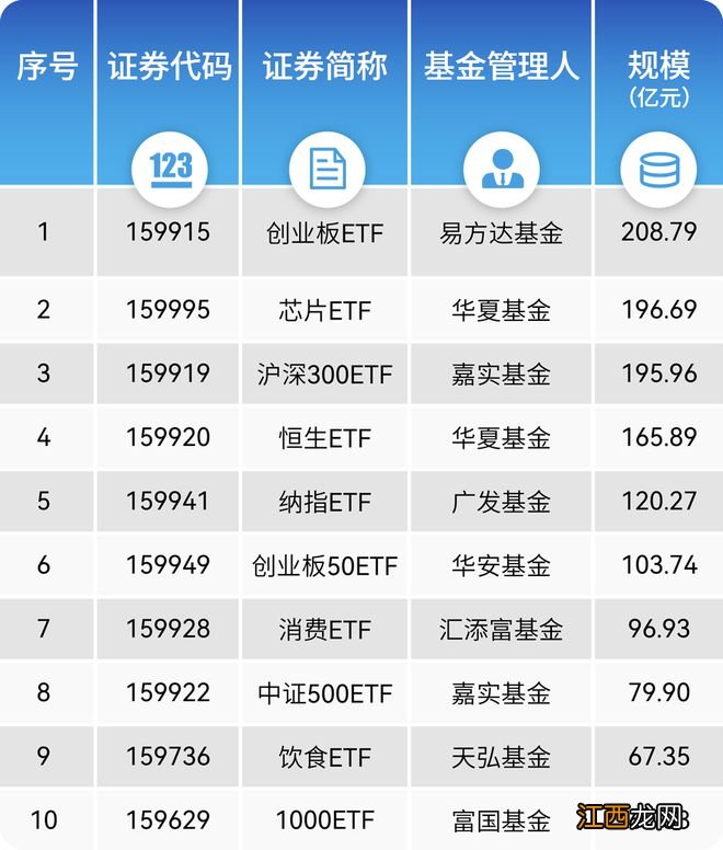 ETF对券商财管布局意味着什么？基金与券商最新排名出炉，华泰证券领衔当月“最ETF”券商