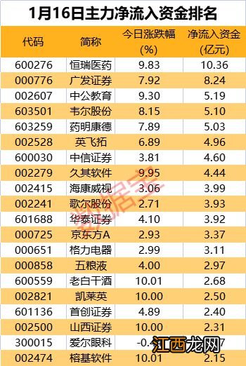 开年“妖股”遭主力抛售，高管披露减持计划！5股获主力抢筹超5亿