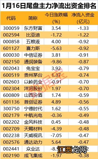 开年“妖股”遭主力抛售，高管披露减持计划！5股获主力抢筹超5亿