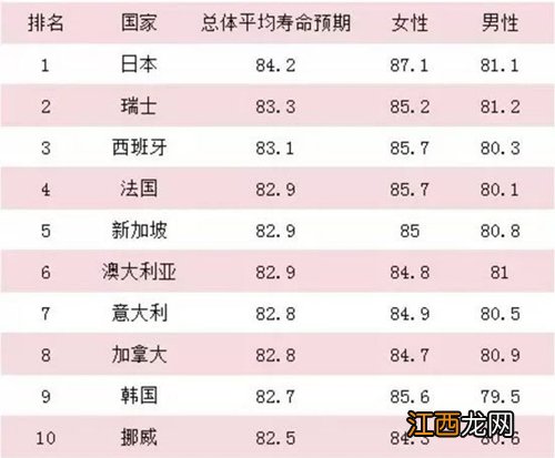 最长寿的三个国家 日本位列第一