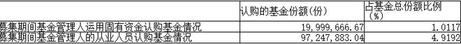 又见大手笔自购 博道基金及员工认购博道惠泰优选不低于1200万元