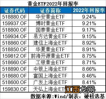 硬核选基丨国际金价一度突破1920美元，去年正收益的黄金ETF，还能买吗？