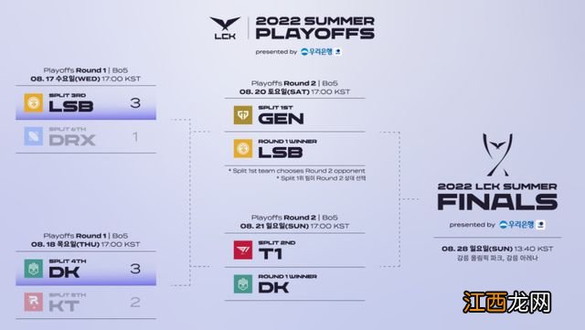 英雄联盟：为确保队伍保送全球总决赛，GEN选择LSB作为半决赛对手