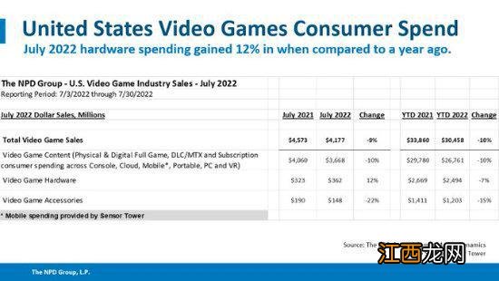 美国NPD7月销售数据：PS5销售额第一、NS销量第一