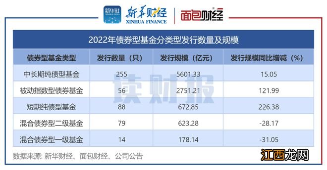 【读财报】2022年债基发行透视：短期纯债型产品快速扩容，泰信基金、鑫元基金等收益告负