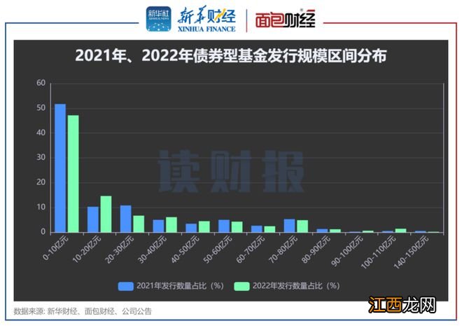 【读财报】2022年债基发行透视：短期纯债型产品快速扩容，泰信基金、鑫元基金等收益告负