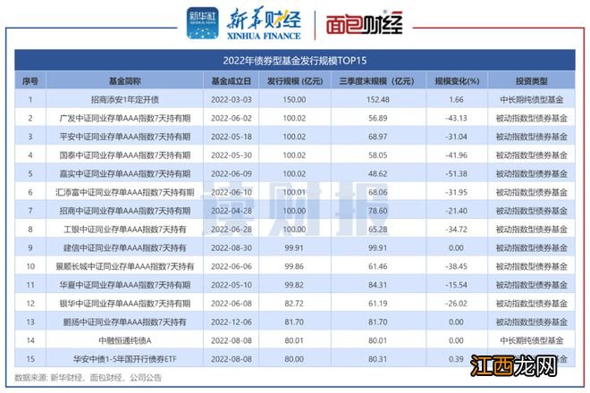 【读财报】2022年债基发行透视：短期纯债型产品快速扩容，泰信基金、鑫元基金等收益告负