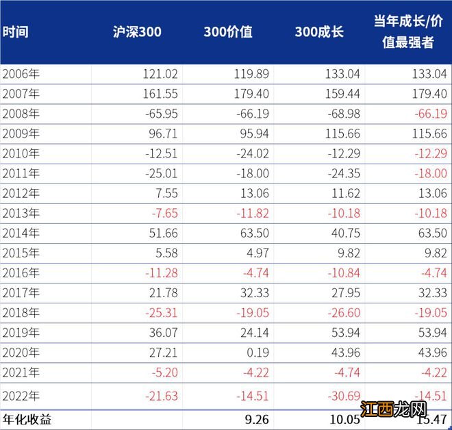 比沪深300更好的抄底标的