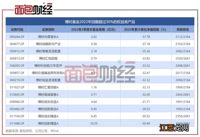 净值回撤33%！博时基金科创板主题基金业绩垫底同类