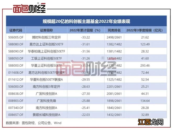 净值回撤33%！博时基金科创板主题基金业绩垫底同类