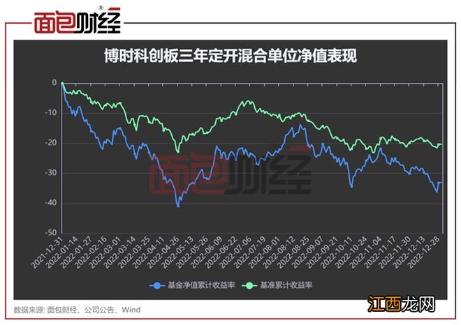 净值回撤33%！博时基金科创板主题基金业绩垫底同类