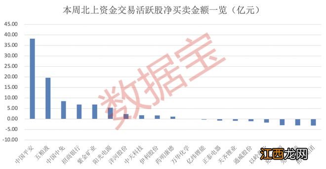 买爆了，创55周新高，重点扫货股曝光，北上资金重金出击