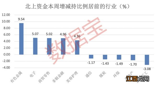 买爆了，创55周新高，重点扫货股曝光，北上资金重金出击