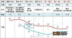 广州2022元旦天气冷吗-广州元旦气温一般是多少