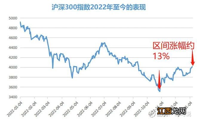 2023年投资忠告：不要被“锚定心理”束缚