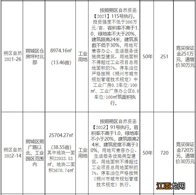 朔城区8块国有建设用地，挂牌出让公告！