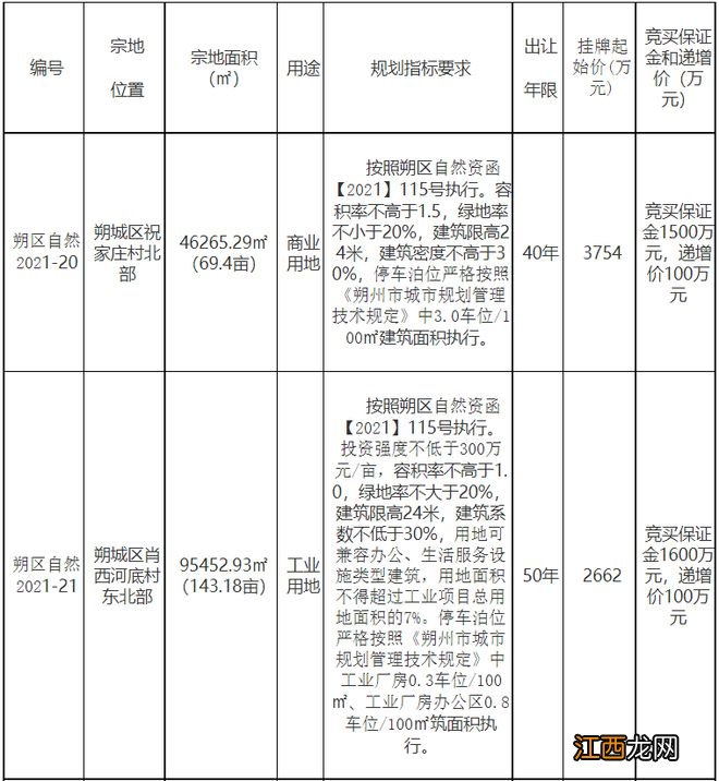 朔城区8块国有建设用地，挂牌出让公告！