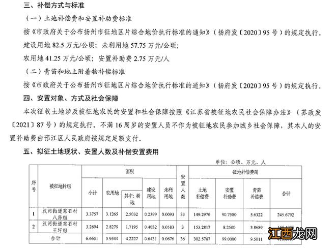 拿地近6年未动工！扬州这个项目传来新消息！