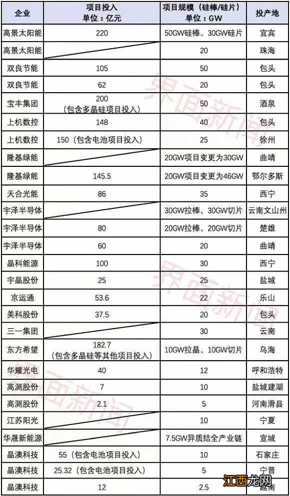 光伏硅片价格止跌企稳，新增产能释放完了吗？