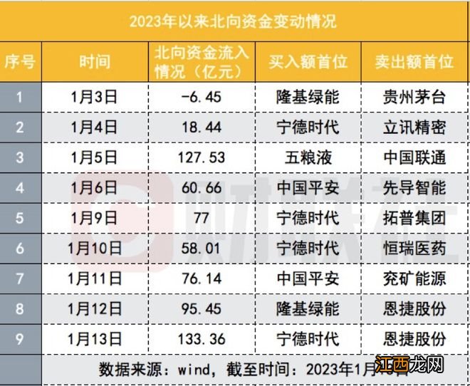 北向资金开启史上第三大单周净流入！开年9个天净流入640亿是去年七成多，意味着什么？