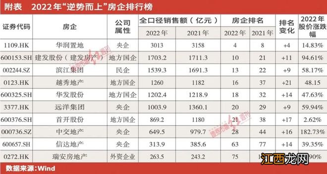 2023是房地产弱复苏的一年， 国央企等四类房企优势凸显