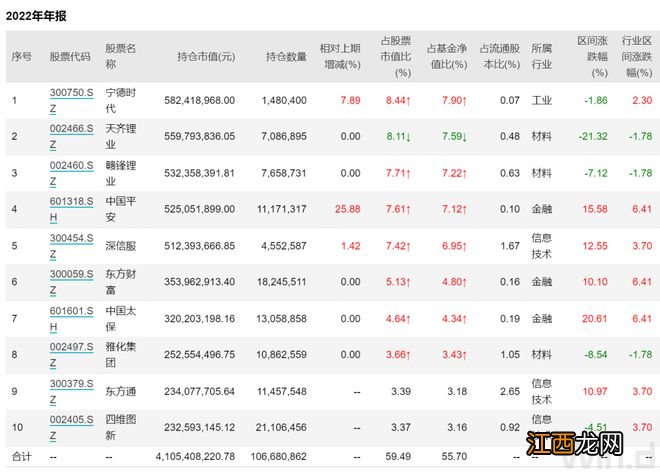 首位明星基金经理四季报出炉！大幅加仓宁德和平安，看好新能源三类机会