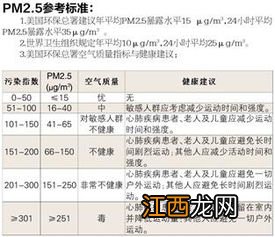 pm2.5标准范围多少正常-pm2.5室内多少是合格的
