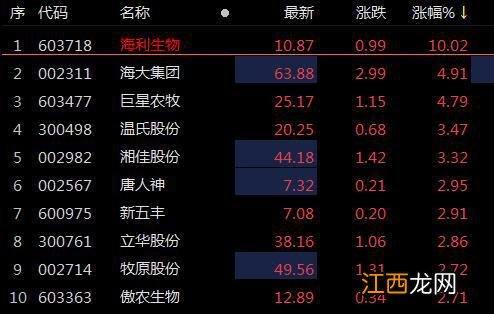 159865 ETF观察丨畜牧业走高，养殖ETF、畜牧ETF（159867）涨超2%