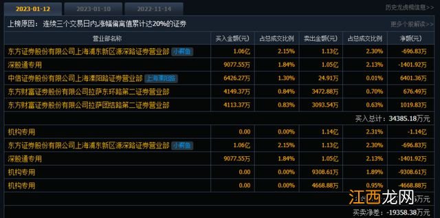 疯狂的兔子！最高涨76%，5万股民嗨了，谁在炒作兔宝宝？