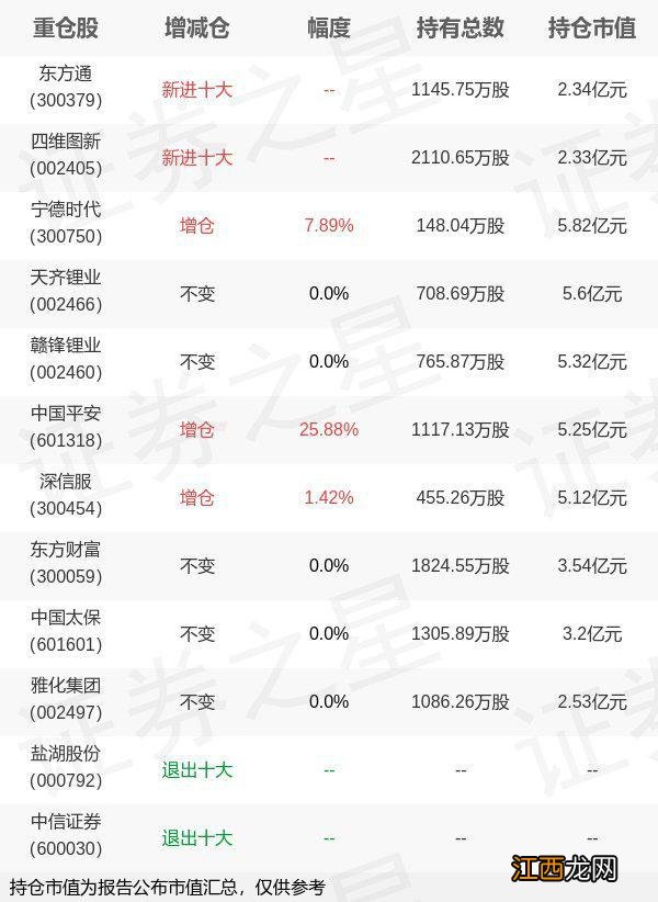 汇丰晋信基金陆彬旗下汇丰策略A年报最新持仓，重仓宁德时代