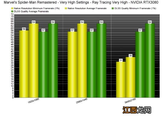 《漫威蜘蛛侠》PC版性能表现：3080显卡4K 60帧
