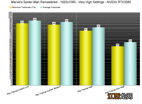 《漫威蜘蛛侠》PC版性能表现：3080显卡4K 60帧