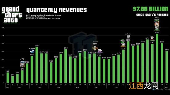 GTA系列收入76.8亿美元！赚那么多快出《GTA6》吧