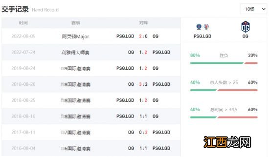 雷竞技阿灵顿Major第八日前瞻：LGD与OG的宿命之战！