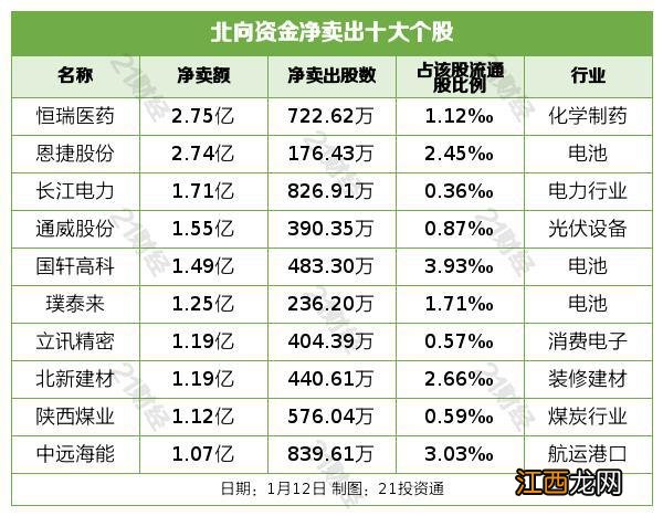 名单 北向资金重点增持光伏设备、保险行业，昨日加仓隆基绿能近12亿元