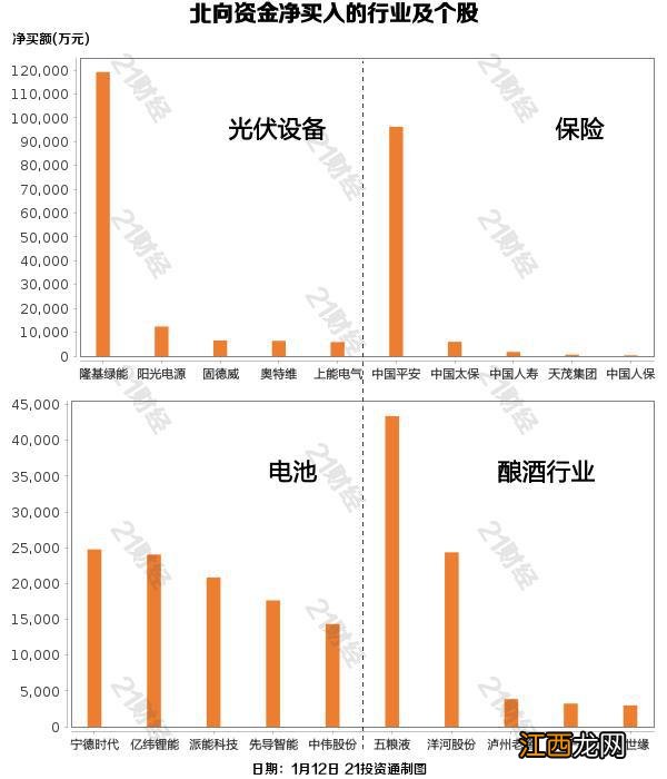 名单 北向资金重点增持光伏设备、保险行业，昨日加仓隆基绿能近12亿元