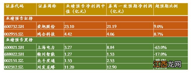 业绩红黑榜 | 上海电力扭亏为盈，但仍低于市场预期