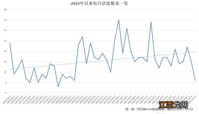 基金清盘常态化？年内168只基金黯然退场