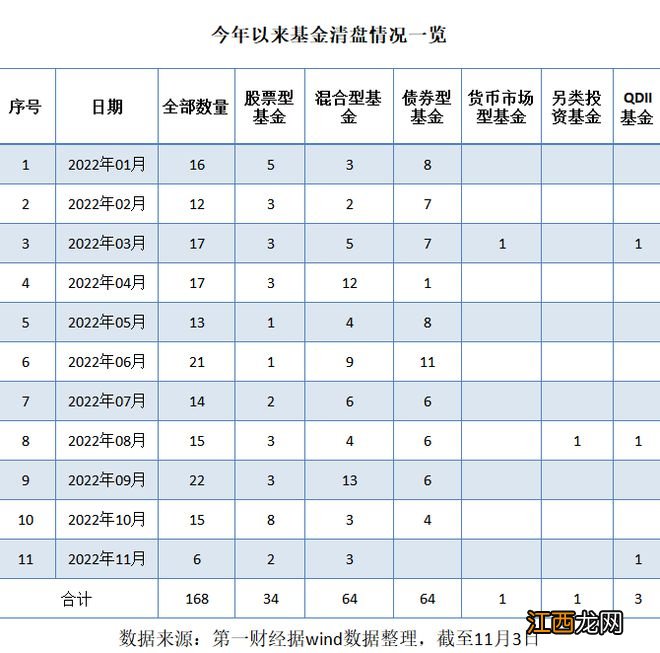 基金清盘常态化？年内168只基金黯然退场