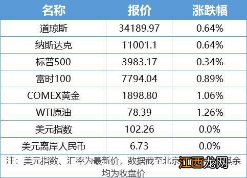 南财早新闻丨美国CPI环比下降；宁德时代公布业绩预告