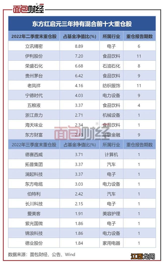 东方红资管：“绩优生”变“绩差生”，招牌产品去年回撤超30%