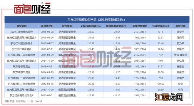 东方红资管：“绩优生”变“绩差生”，招牌产品去年回撤超30%