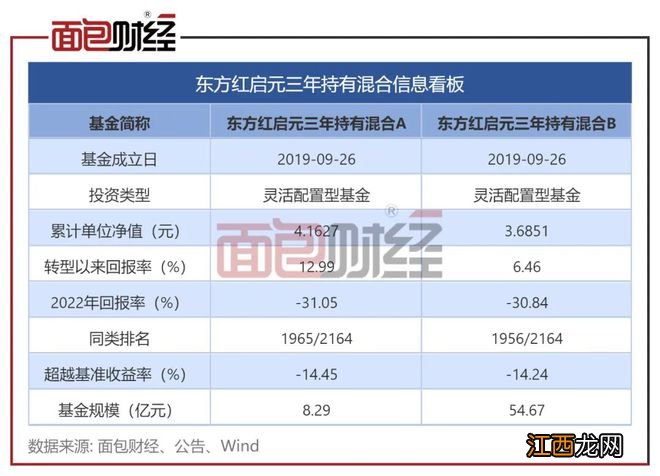 东方红资管：“绩优生”变“绩差生”，招牌产品去年回撤超30%