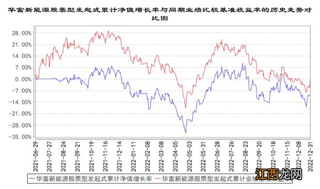 首份股基四季报：华富基金“新能源”全年回撤8%，“追高”重仓大牛股