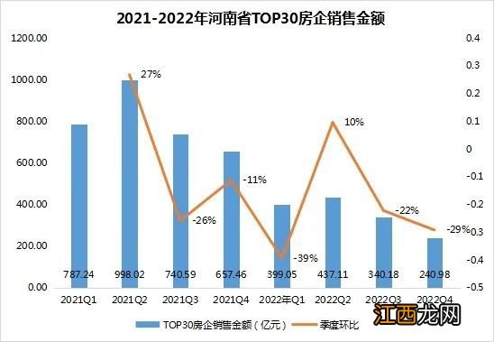 2022年1-12月河南省房企销售榜单发布，建业集团位居榜首