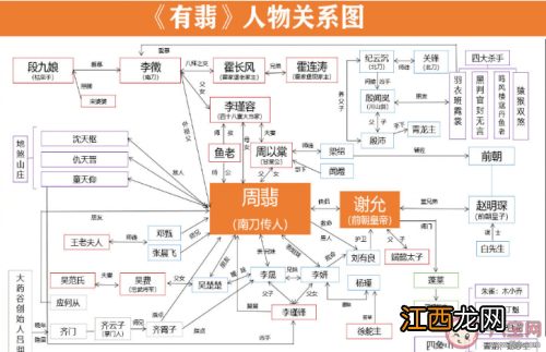 《有翡》主要人物角色关系图解 各个人物信息结局剧透介绍