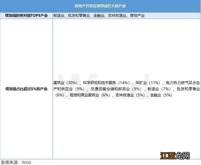 Wind PDB 产业聚焦之房地产产业:“大而不能倒”?透过Wind产业链看房地产如何影响国民经济和就业