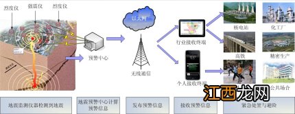 地震预警系统发展现状及困难 地震预警系统发展现状及困难点