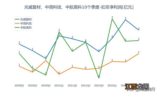 光威复材、中简科技、中航高科，你看好谁