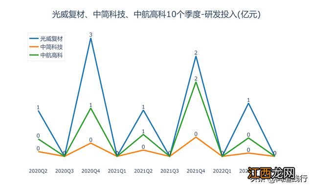 光威复材、中简科技、中航高科，你看好谁